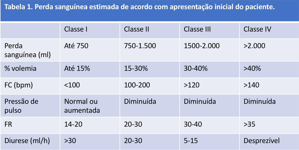 Tabela 1. Perda sanguínea estimada de acordo com apresentação inicial do paciente.