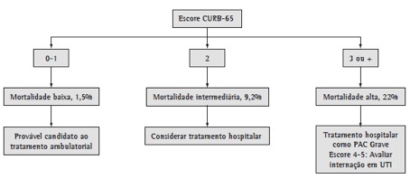 Escore de avaliação CURB-65 (C=Confusão, U=Ureia>50 mg/dl, R=Frequência respiratória>=30ipm, B=Blood pressure PAS<90mmHg ou PAD<60mmHg e Idade>65 anos