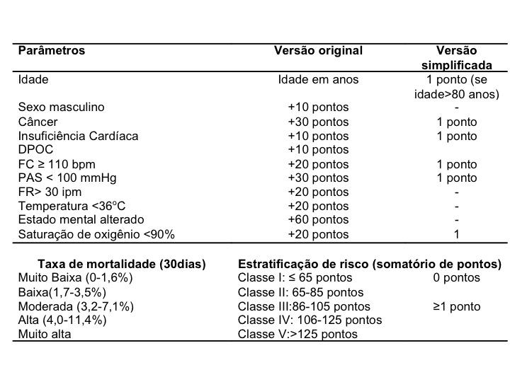 Tabela 2. Escore PESI para estratificação de risco após o diagnóstico definitivo de TEP