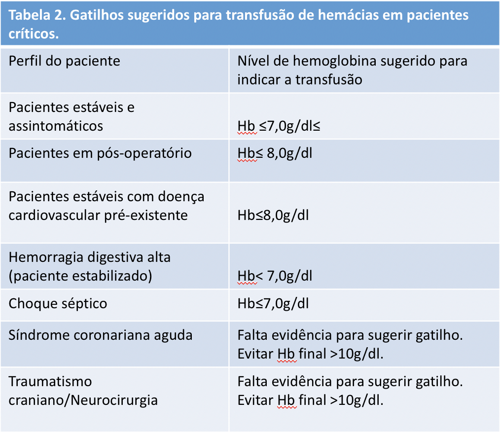 Tabela 2.Gatilhos sugeridos para transfusão de hemácias em pacientes críticos.