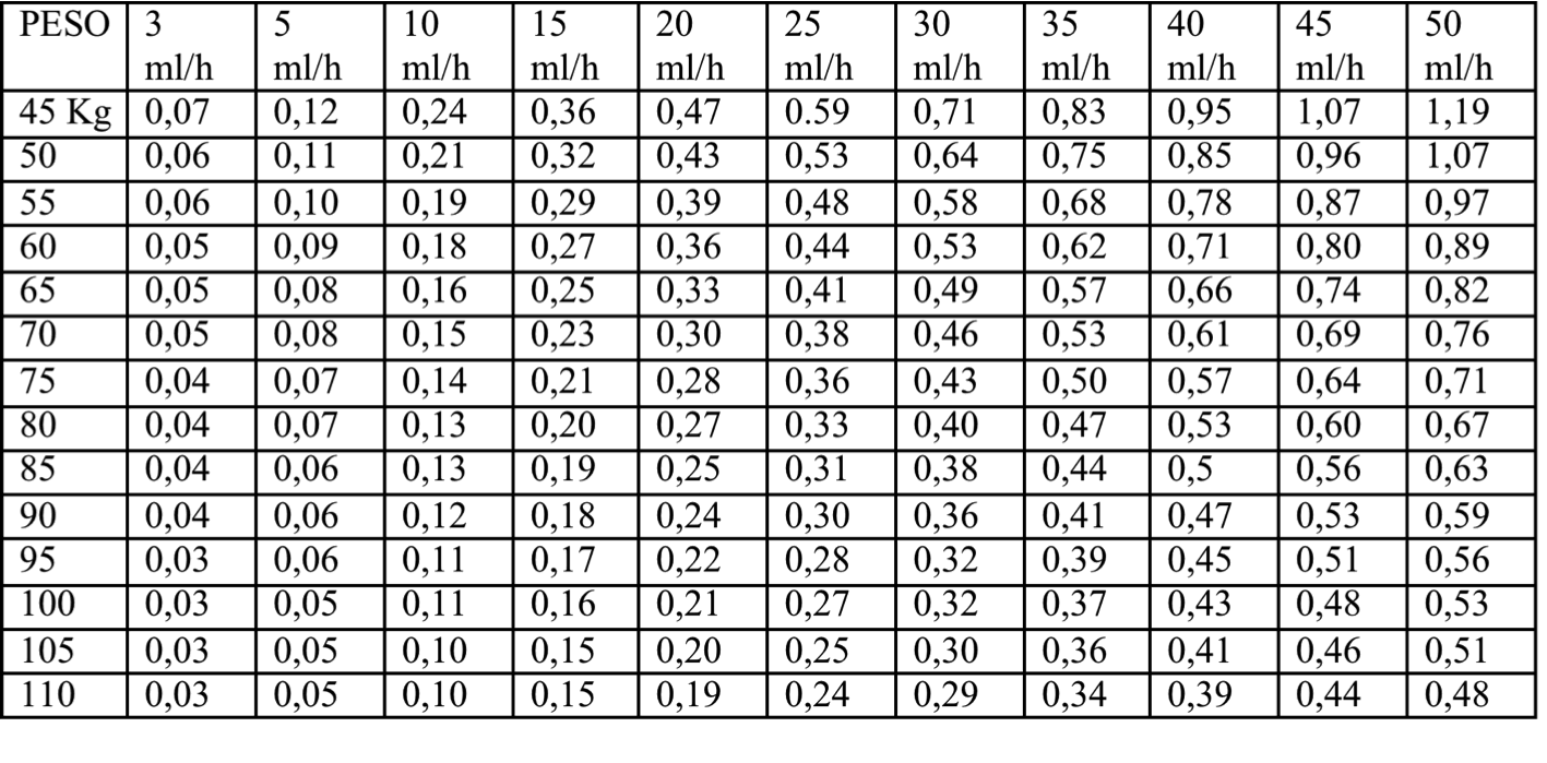 Noradrenalina – Diluição: 4 ampolas em 234 ml de SG5% - dose em mcg/Kg/min