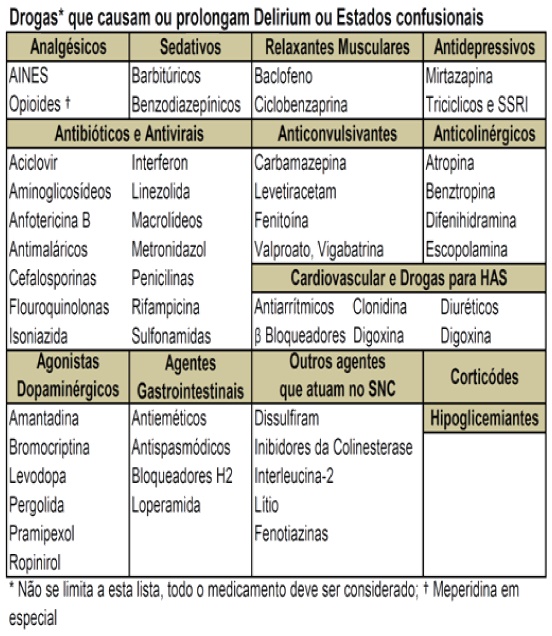 Lista de medicações que podem provocar delirium