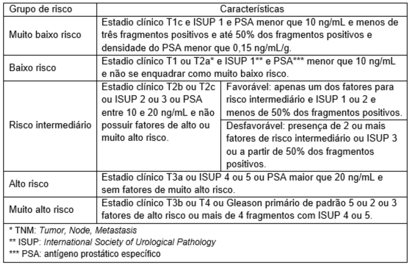 Estratificação de risco do câncer de próstata