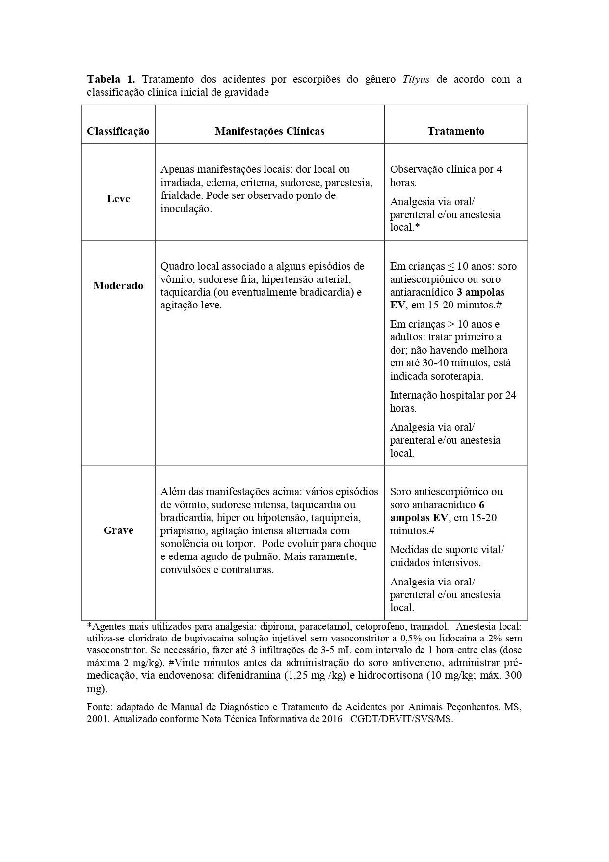 Tabela 1: Tratamento dos acidentes por escorpiões do gênero Tityus de acordo com a classificação clínica inicial de gravidade