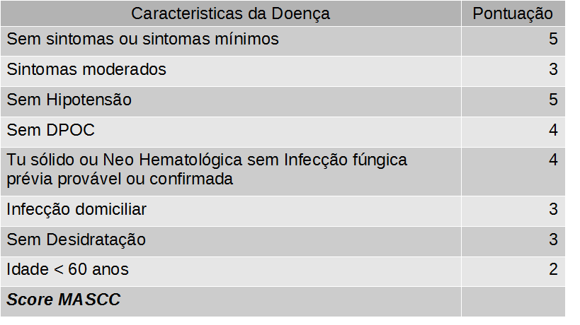 Tabela 1. Ecore MASCC para avaliação dos pacientes com neutropenia febrial