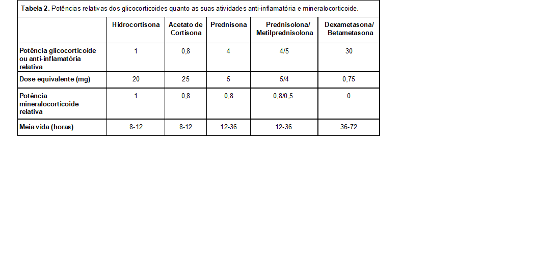 Tabela 2. Potências relativas dos glicocorticoides quanto as suas atividades anti-inflamatória e mineralocorticoide.