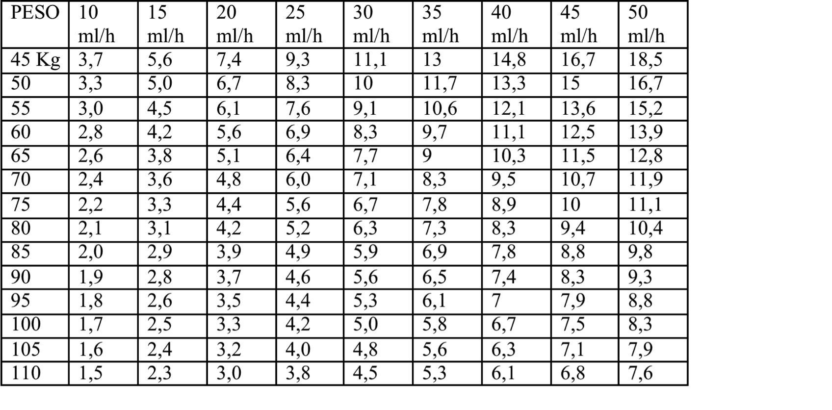 Dobutamina - Diluição- 1 ampola em 230ml de SF0.9%/ dose em mcg/Kg/min )