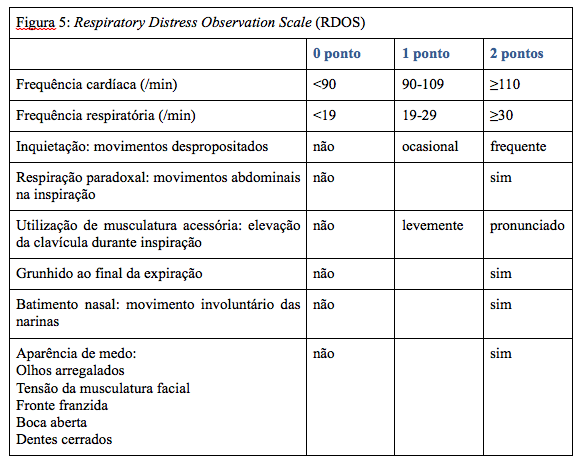 Figura 5: Respiratory Distress Observation Scale (RDOS) 