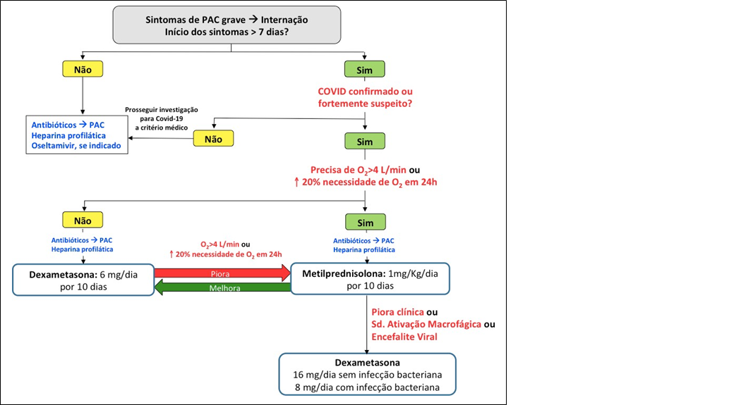 Figura 1. Antimicrobianos e corticoterapia em pacientes com COVID-19.