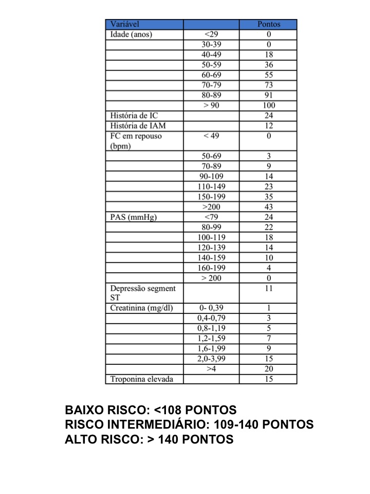 Escore de GRACE para classificação de risco na SCA