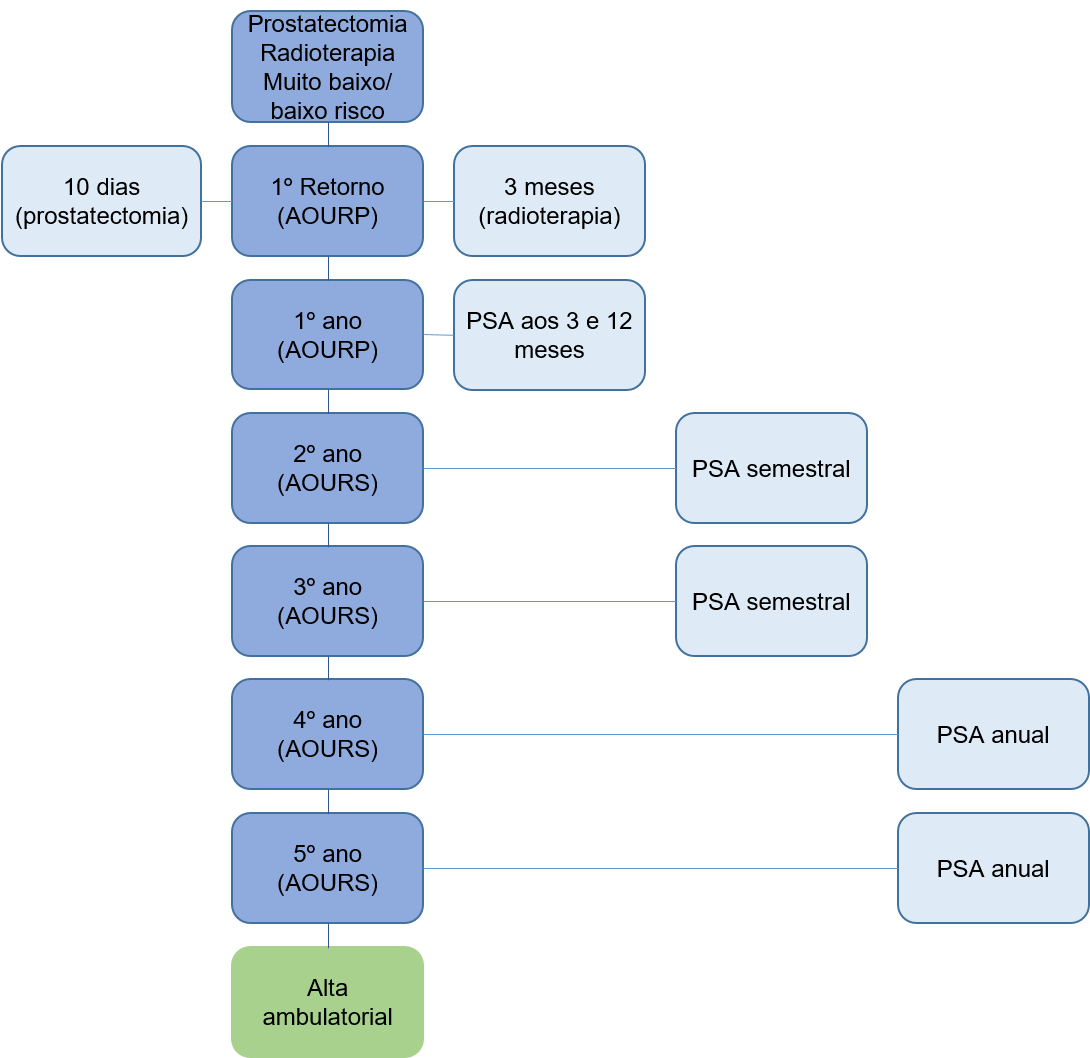 Seguimento do câncer de próstata de muito baixo e baixo risco tratado