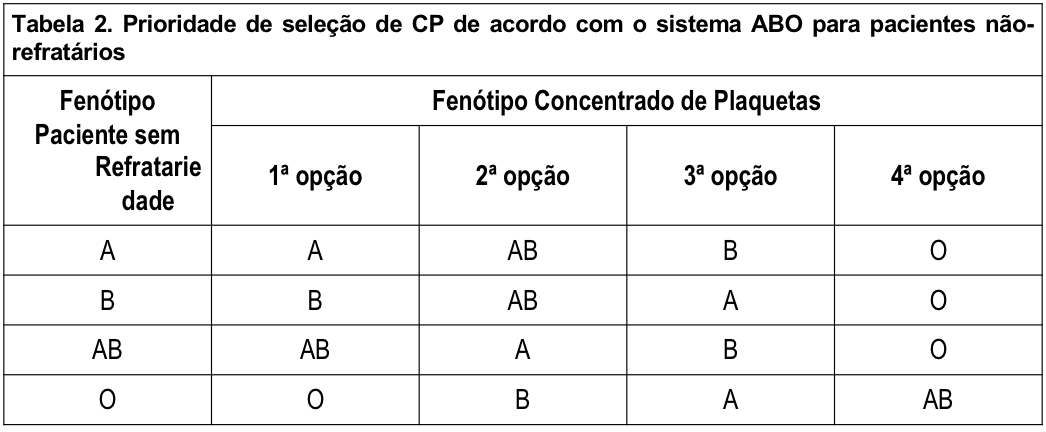 Tabela 2. Prioridade de seleção de CP de acordo com o sistema ABO para pacientes não-refratários