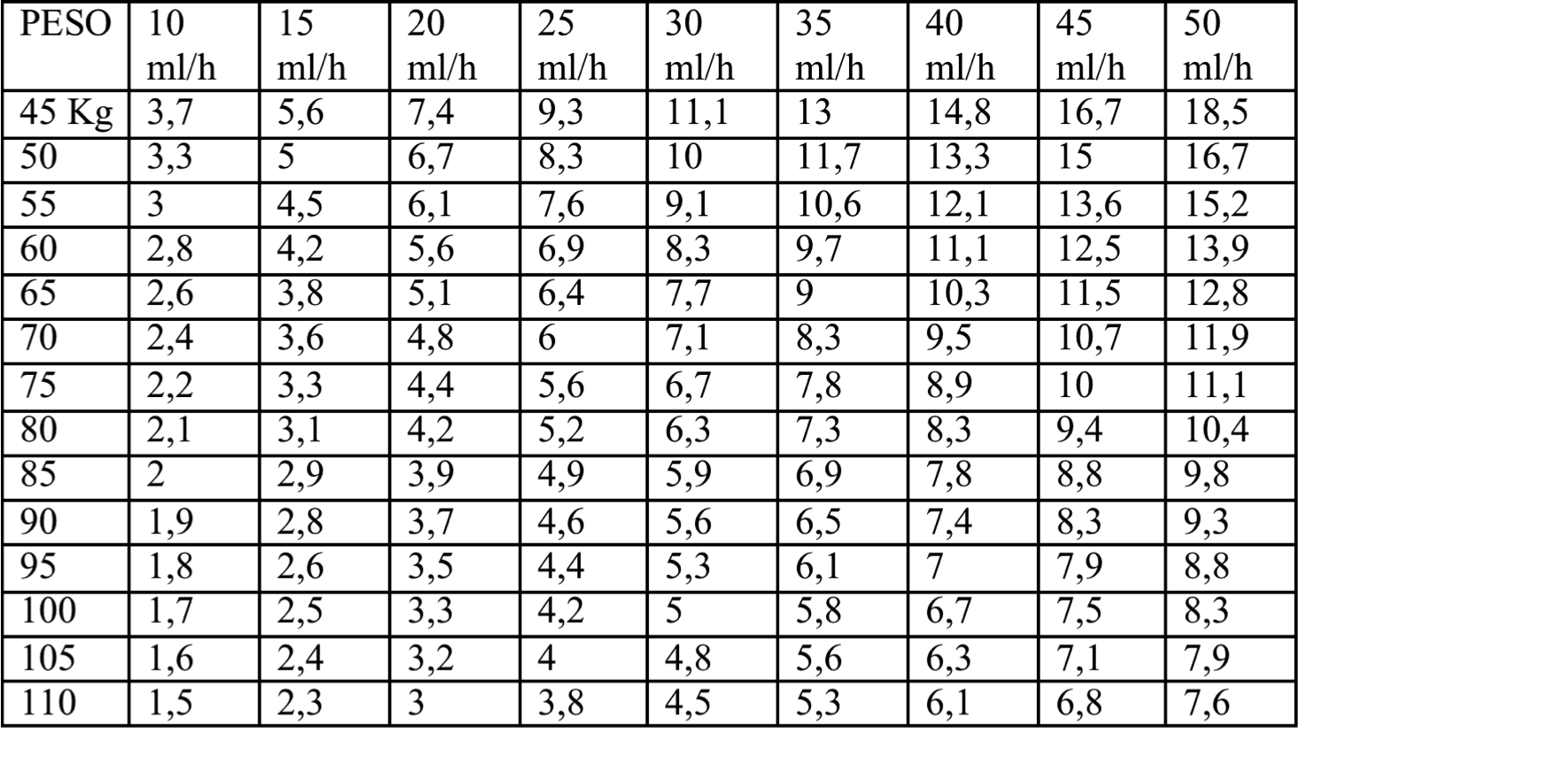 Dopamina ( Diluição- 5 ampolas em 200 ml de SF0,9%/ dose em mcg/Kg/min )