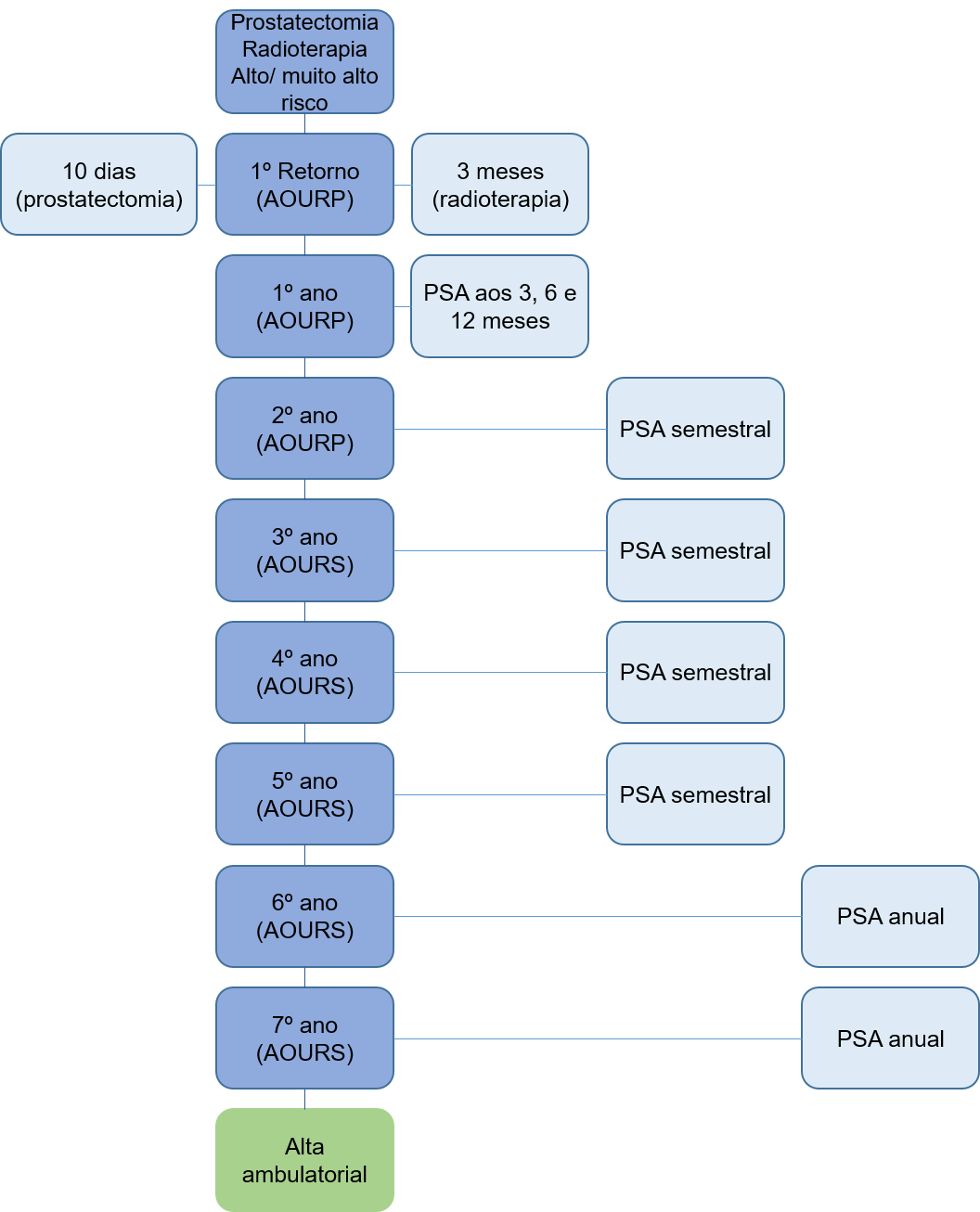 Seguimento do câncer de próstata de alto e muito alto risco tratado