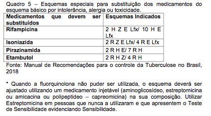 Quadro 5 – Esquemas especiais para substituição dos medicamentos do esquema básico por intolerância, alergia ou toxicidade.