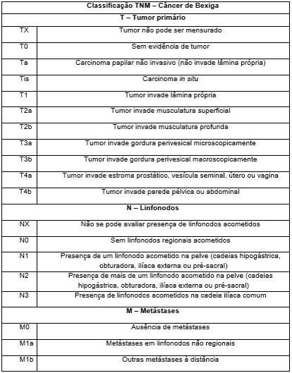 Estadiamento TNM do câncer de bexiga