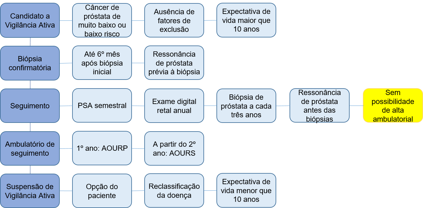 Seguimento do câncer de próstata em vigilância ativa