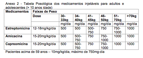 Anexo 2 - Tabela Posológica dos medicamentos injetáveis para adultos e adolescentes (> 10 anos idade)