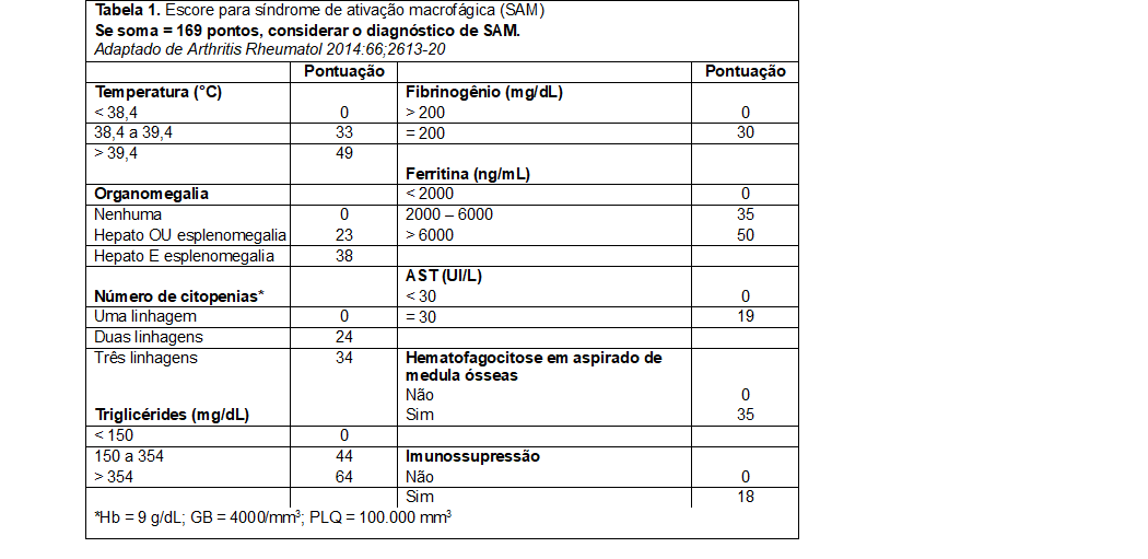 Tabela 1. Escore para síndrome de ativação macrofágica (SAM)