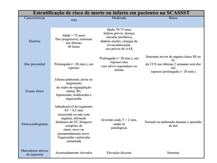 Escore de BRAUNWALD para classificação de risco na SCA
