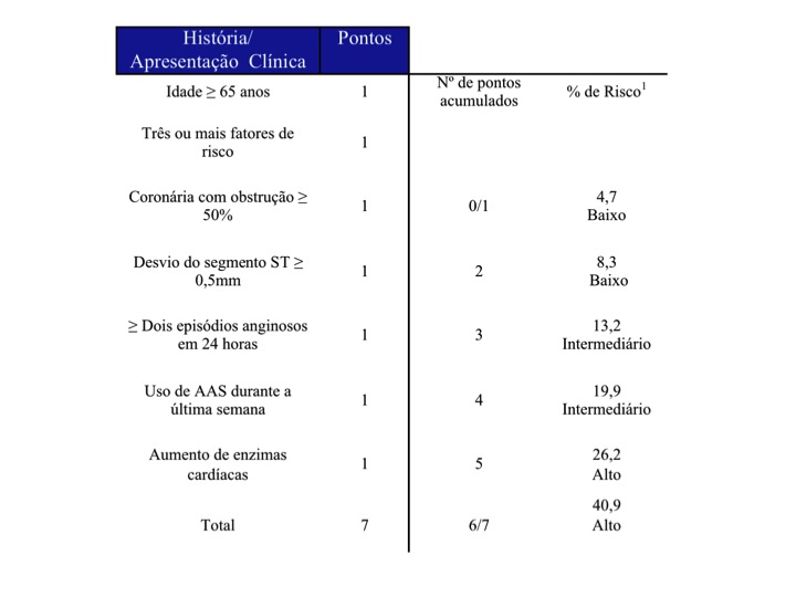 Escore de TIMI para classificação de risco na SCA