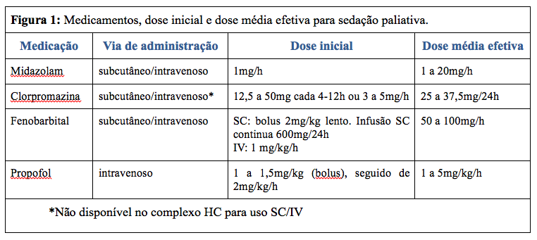 Figura 1: Medicamentos, dose inicial e dose média efetiva para sedação paliativa. 