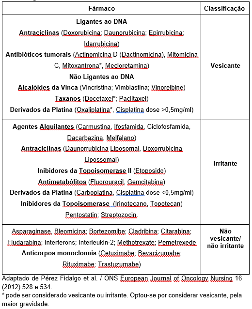 Classificação quimioterápicos