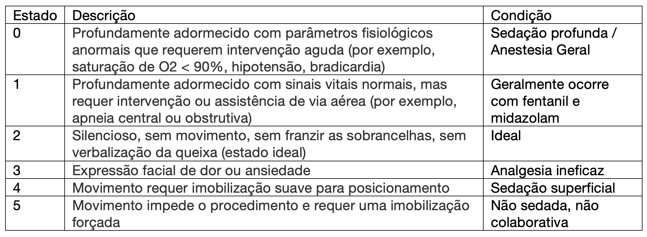 Tabela 2. Escala de Sedação para Crianças: PSSS (Pediatric Sedation State Scale)