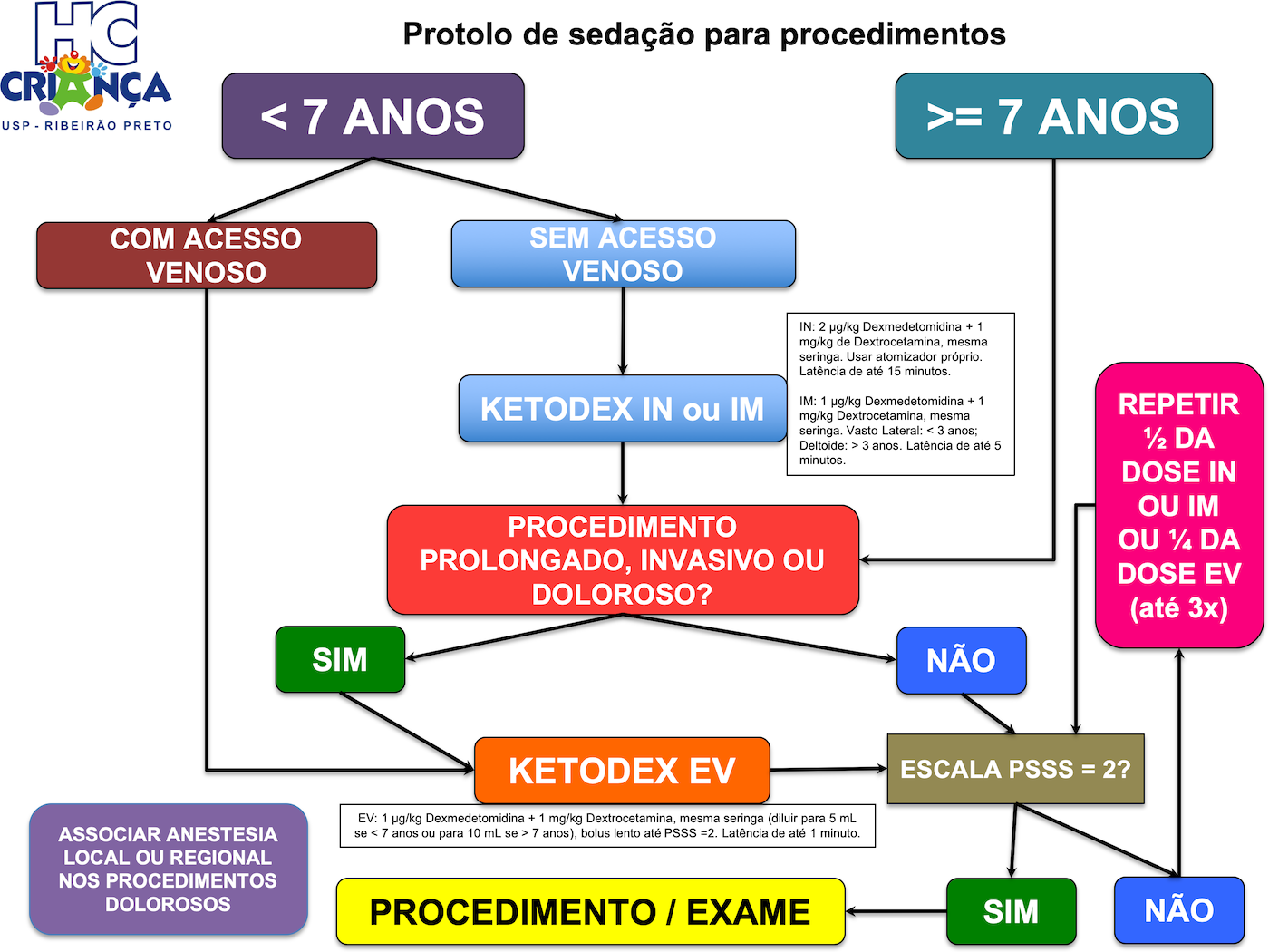 Figura 1. Fluxograma de sedação.