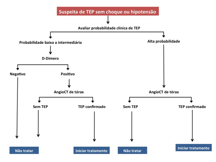 Fluxograma 2. Abordagem diagnóstica para a suspeita de TEP no paciente com estabilidade hemodinâmica