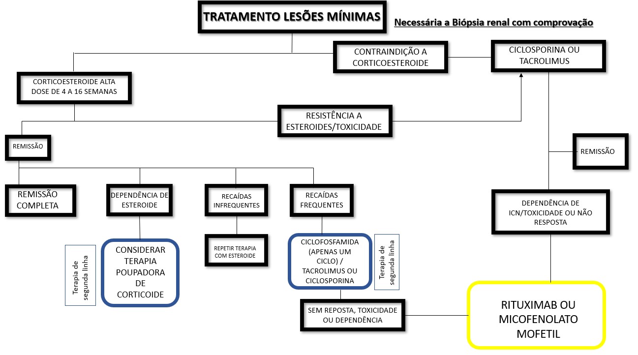 Figura 1. Tratamento de doença de lesões mínimas