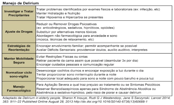 Fluxograma básico para manejo do delirium na emergência