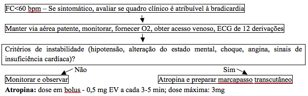 Algoritmo para manejo inicial de bradiarritmias