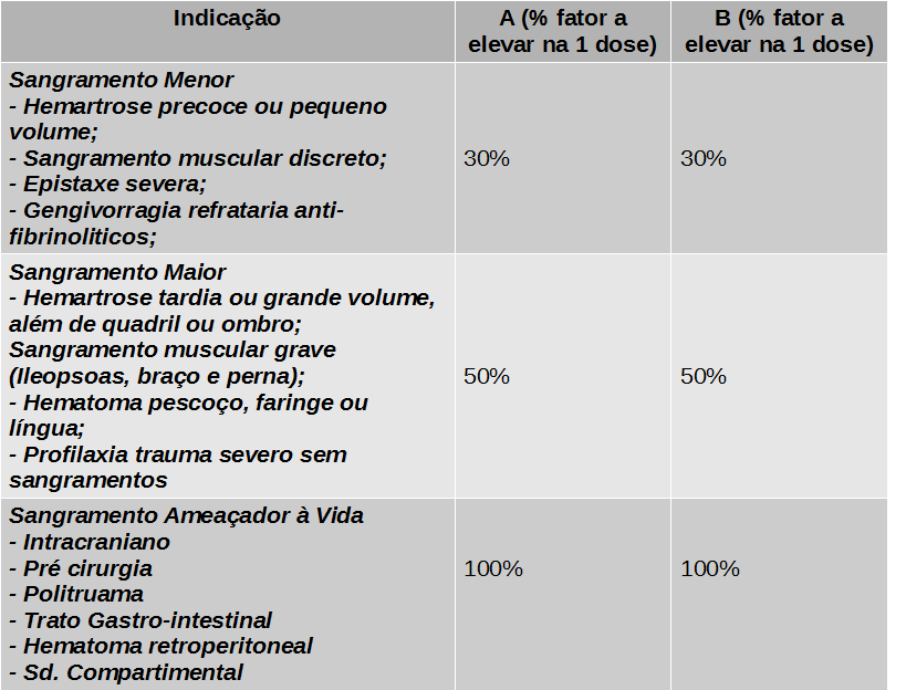 Tabela 1. Necessidade de reposição de fator de acordo com o tipo de sangramento