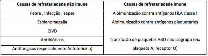 Causas de refratariedade plaquetária