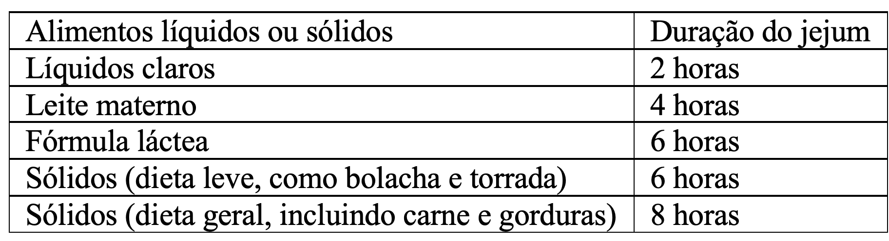 Tabela 1. Duração do jejum prévio a um procedimento eletivo em paciente hígido de acordo com a American Academy of Pediatrics (APA).