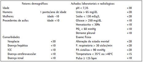 Escore de pontos para estratificação do risco de complicações na PAC