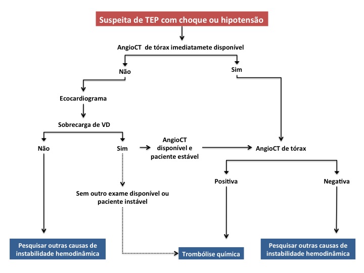 Fluxograma 1. Abordagem diagnóstico nos pacientes com suspeita de TEP e instabilidade hemodinâmica