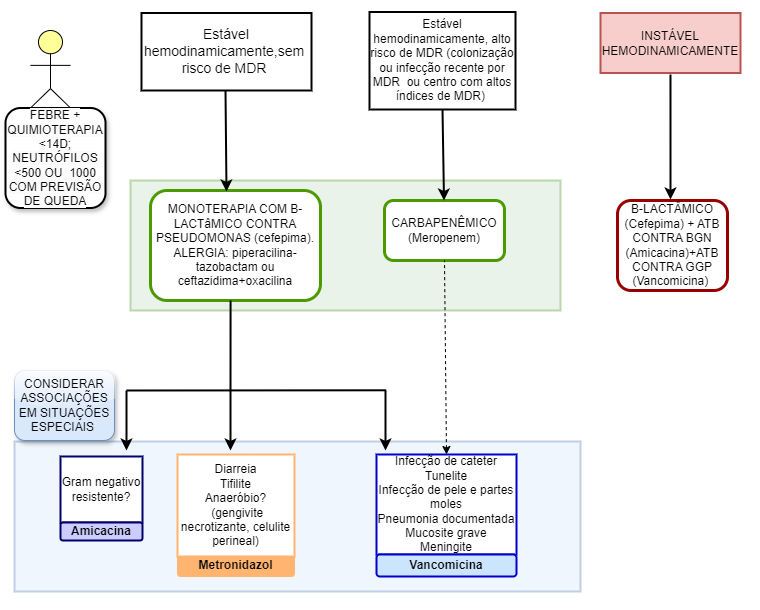FLUXOGRAMA PARA TRATAMENTO DE PACIENTES COM NEUTROPENIA FEBRIL
