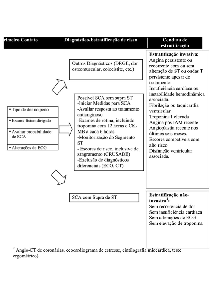 Abordagem sistemática de pacientes com suspeita de síndrome coronariana aguda na sala de urgência