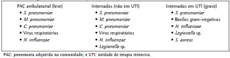 Patógenos mais comuns na etiologia da PAC em ordem decrescente