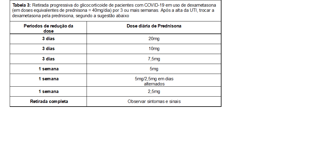 Tabela 3: Retirada progressiva do glicocorticoide de pacientes com COVID-19 em uso de dexametasona (em doses equivalentes de prednisona ≥ 40mg/dia) po