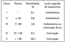 Estratificação dos pacientes com PAC por classe de risco segundo o Pneumonia Severity Index