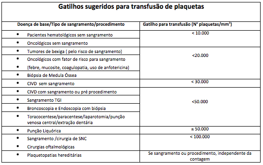 Gatilhos sugeridos para transfusão de plaquetas